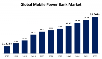 Global Mobile Power Bank Market Size To Exceed USD 32.50 Billion By 2033 | CAGR Of 4.4%